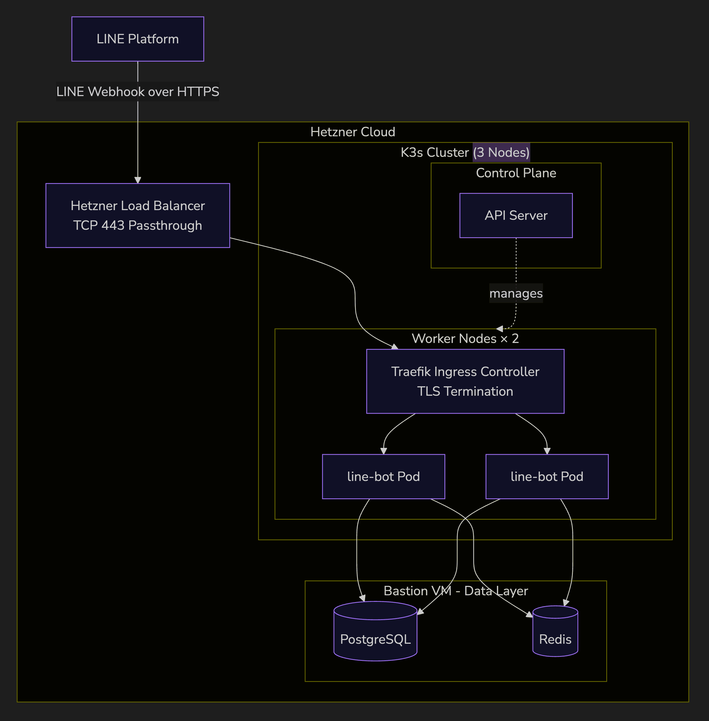 WeaMind K3s 叢集架構圖，使用 Obsidian 渲染
