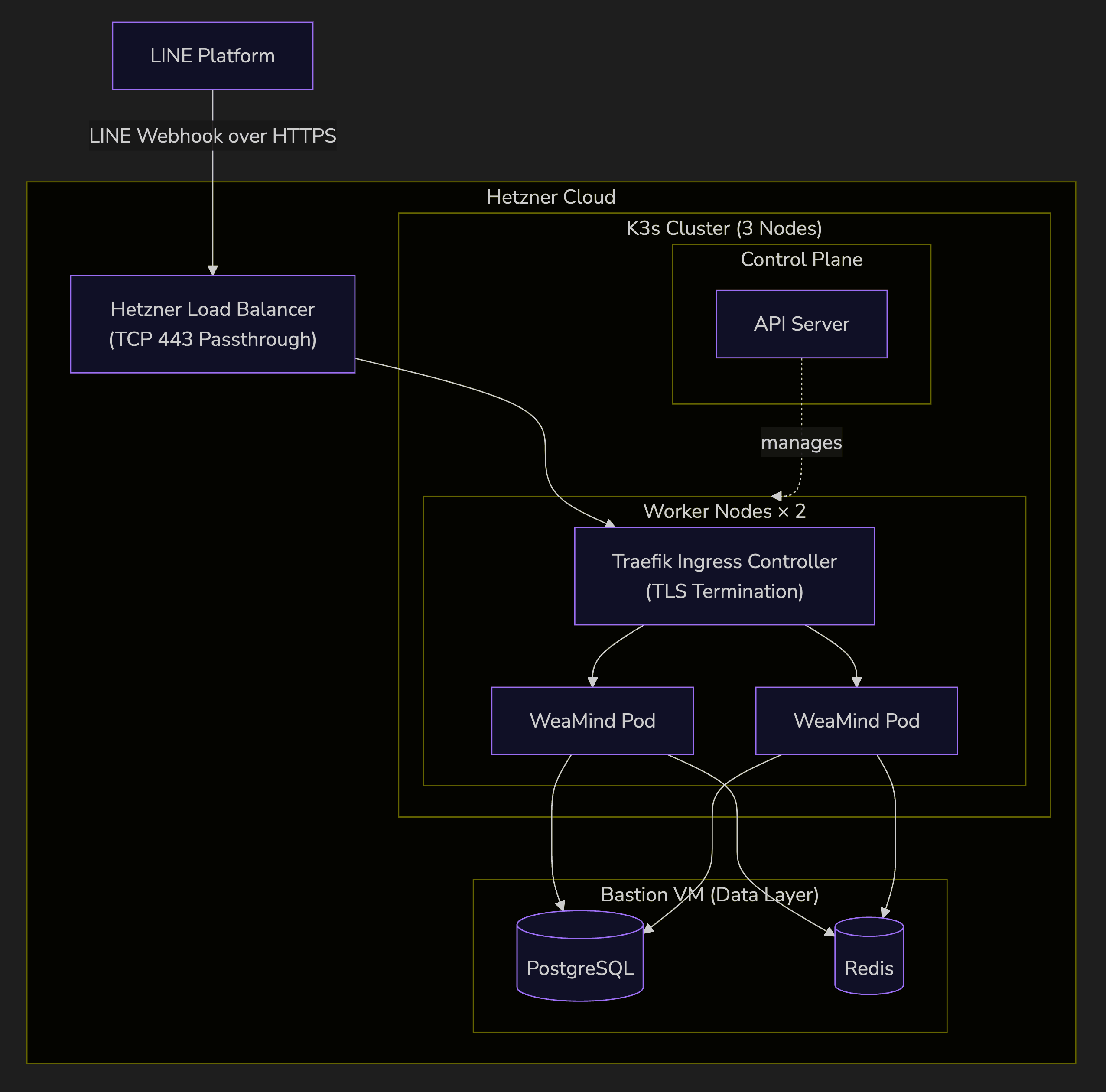 WeaMind K3s 叢集架構圖，使用 Obsidian 渲染